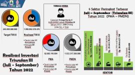 Grafik realisasi investasi triwulan ke III Kabupaten Lebak. (Dok. DPM Lebak)