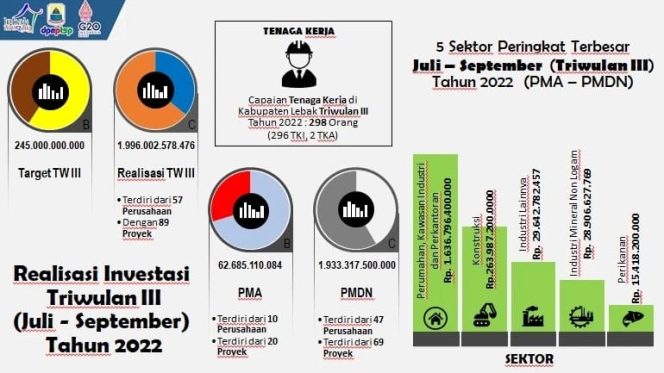 Grafik realisasi investasi triwulan ke III Kabupaten Lebak. (Dok. DPM Lebak)