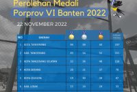 Klasemen perolehan medali Porprov VI Banten. Kontingen Kabupaten Lebak berada di urutan ke 6. (Istimewa)
