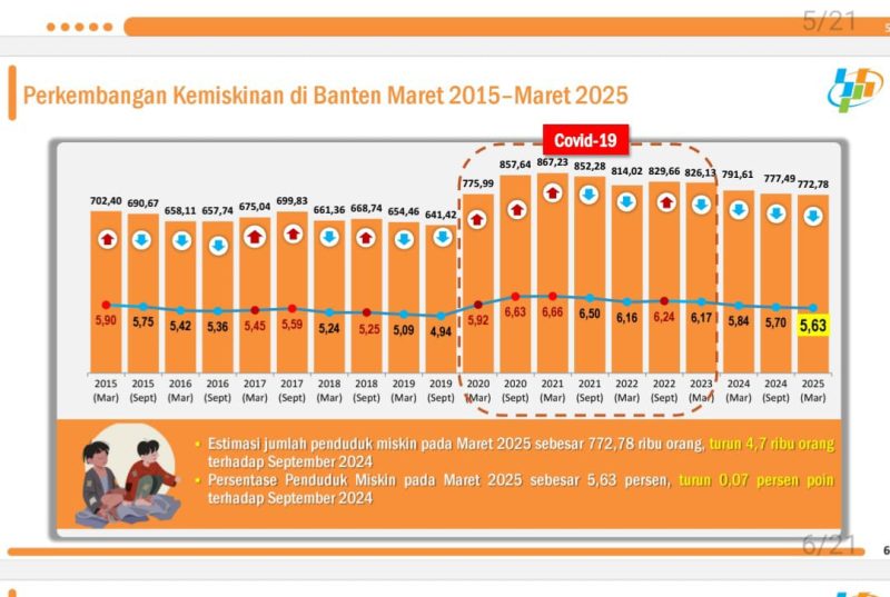 Data Statistik Penduduk Miskin di Banten. (dok)