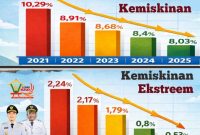 Grafik presentasi kemiskinan di Kabupaten Lebak. (Istimewa)