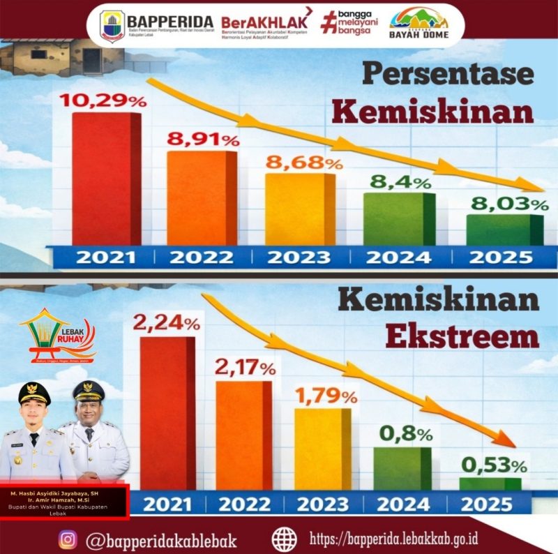 Grafik presentasi kemiskinan di Kabupaten Lebak. (Istimewa)