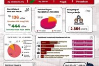 Realisasi Investasi Kabupaten Lebak pada triwulan I tahun 2026 mencapai Rp580 miliar. (Istimewa)