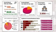 Realisasi Investasi Kabupaten Lebak pada triwulan I tahun 2026 mencapai Rp580 miliar. (Istimewa)