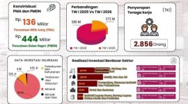 Realisasi Investasi Kabupaten Lebak pada triwulan I tahun 2026 mencapai Rp580 miliar. (Istimewa)