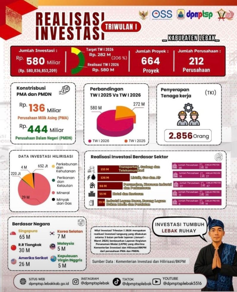 Realisasi Investasi Kabupaten Lebak pada triwulan I tahun 2026 mencapai Rp580 miliar. (Istimewa)